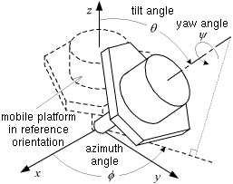 Modified Euler angles