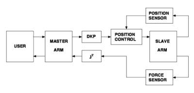 Master-Slave Manipulator Control Scheme