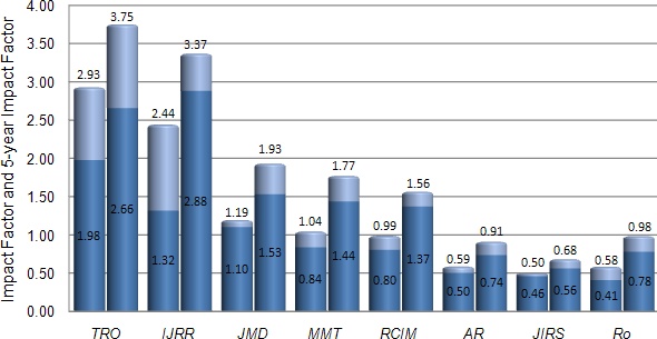 Traditional and five-year impact factors for 2007 and 2008