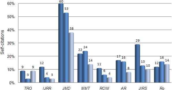 Proportion of journal self-citations (2006 to 2008)